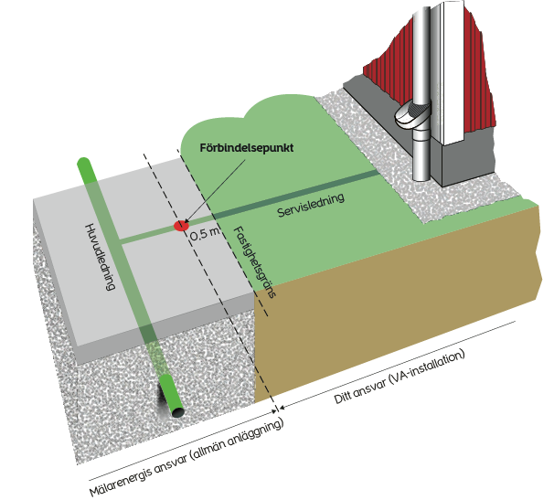 Ansvarsfördelningen mellan Mälarenergi och du som fastighetsägare