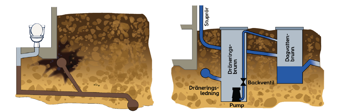Hur man kan separera dräneringen med dräneringspump.