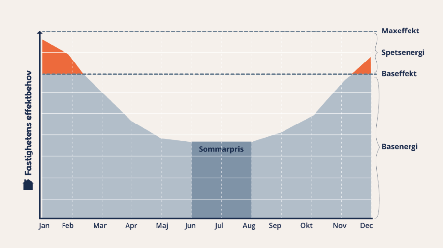 Diagram över effekt taxa