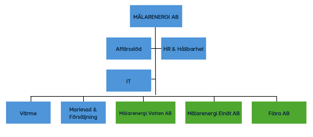 Orgschema-Malarenergi.png